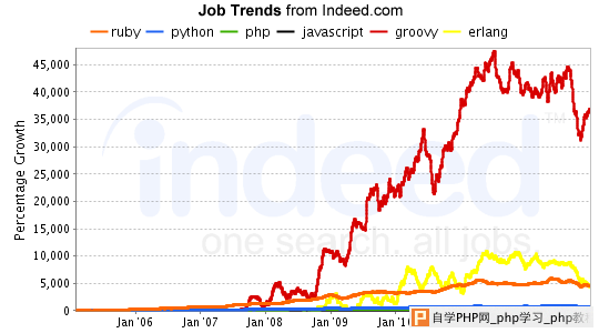 web Scripting Growth - Feb 2013