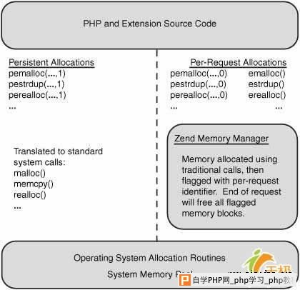 深入探讨PHP中的内存管理问题