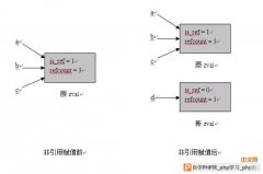 本章简要介绍一些Zend引擎的内部机制，这些知识