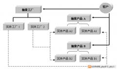 PHP面向对象学习笔记之二 生成对象的设计模式