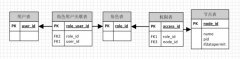 thinkphp+mysql实现的权限管理 - Thinkphp