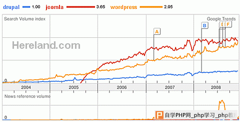 国外类似织梦dedecms开源程序大比拼Joomla,wordpress,Drupal那个好？