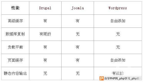国外类似织梦dedecms开源程序大比拼Joomla,wordpress,Drupal那个好？