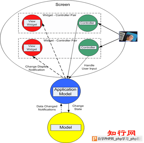 Application Model MVC