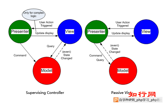 Supervising Controller and Passive View