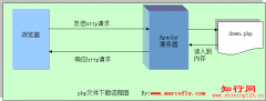 PHP实现下载功能之流程分析_自学php网
