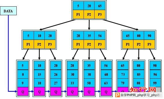 【转】数据库设计原理知识–B树、B-树、B+树、B*树都是什么 图片