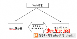 mysql replication 数据同步