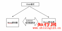 mysql replication 互为主从的安装及配置，以及数据