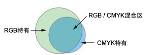 rgb与cmyk的区别