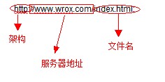 html中的绝对路径URL和相对路径URL及子目录、父目