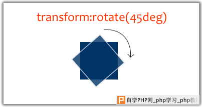 Transform Rotate in What You Need To Know About Behavioral CSS