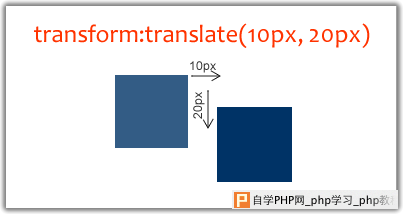 Transform Translate in What You Need To Know About Behavioral CSS