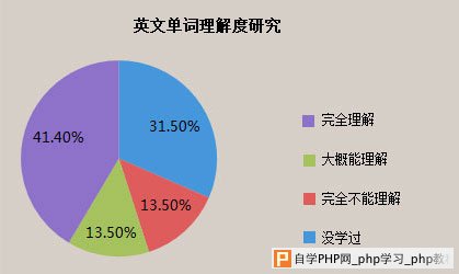 英文单词理解度研究