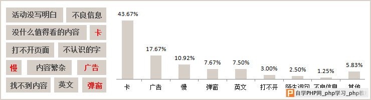 儿童用户最不能忍受的事情