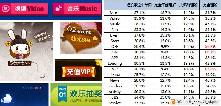 英文单词理解度研究