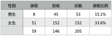 交互设计师必修课：数据分析的原则 三联