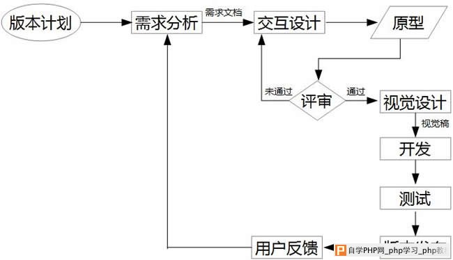 交互设计在产品设计中的工作流程小议_交互设计