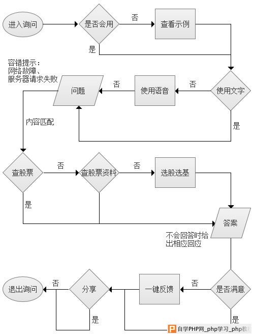 交互设计在产品设计中的工作流程小议