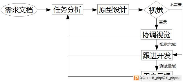 交互设计在产品设计中的工作流程小议