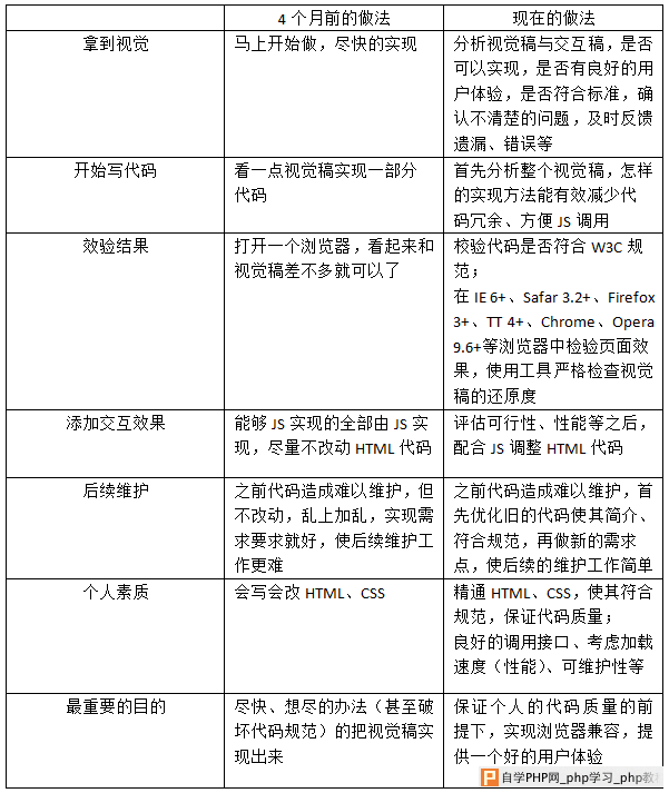 我的重构初体验 三联