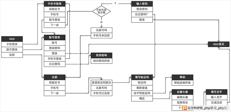 简洁三步走！教你高效输出移动app产品原型