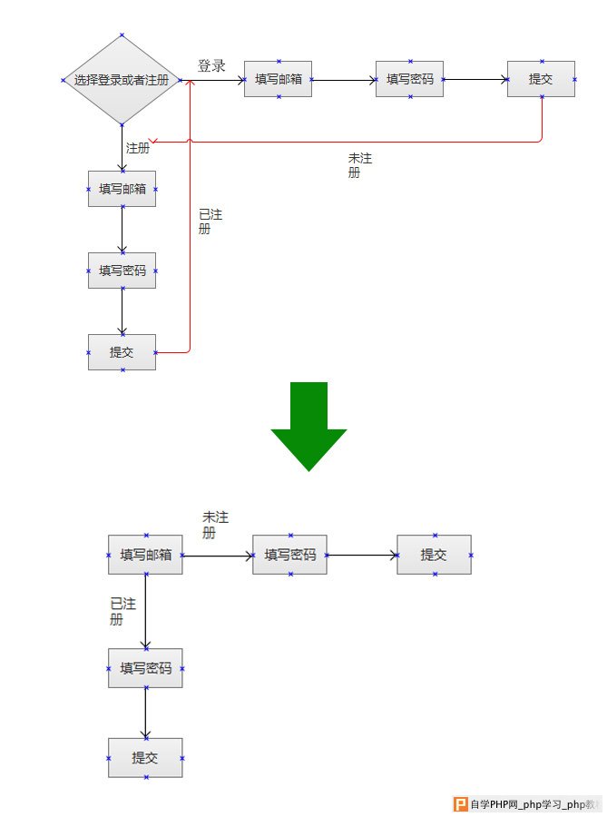 印象笔记的登录流程优化