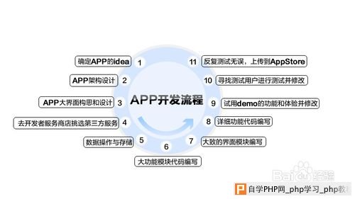 2014开发APP的一般流程是什么_交互设计教程