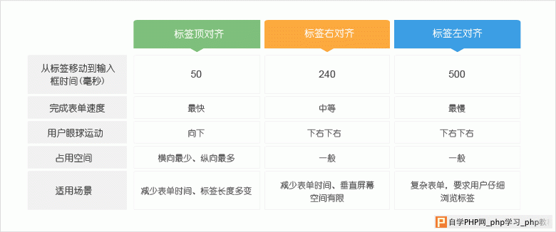 牵线搭桥！让用户更高效地完成表单填写