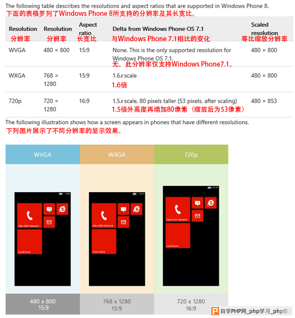 UI设计师干货！Windows Phone 8设计指南