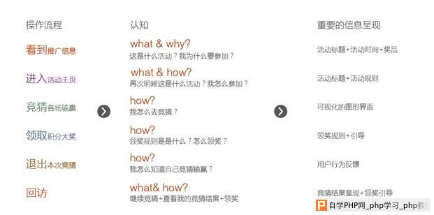 学习专业的设计思路！2014年世界杯竞猜活动设计总结