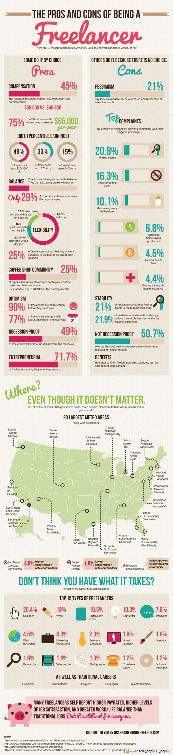 The Pros and Cons of Being a Freelancer by Graphic Design Degree Hub