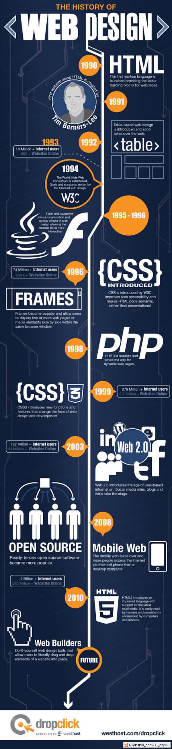 The History of Web Design by WestHost