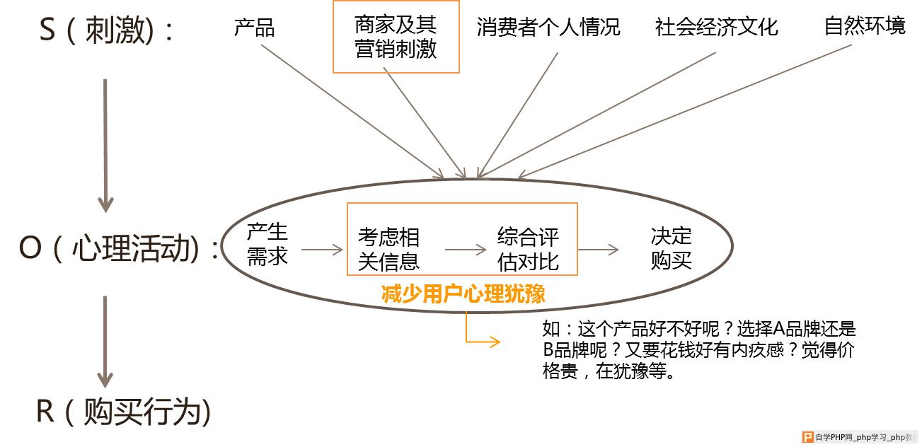 巧用运营设计让用户毫不犹豫地“买买买”