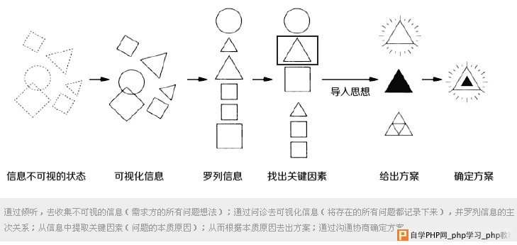 设计师的“通天塔”—浅谈设计沟通