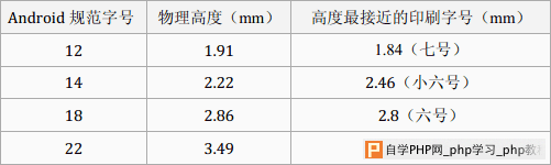 Android字号规范