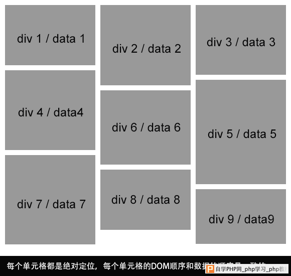 定位方式实现的瀑布流布局