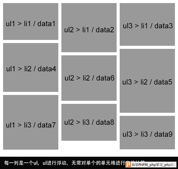 多列浮动方式实现的瀑布流布局