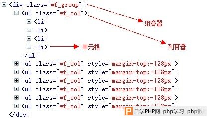 多列浮动方式实现的瀑布流布局的HTML结构