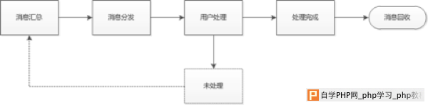 通知系统实现机制