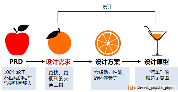 交互设计师存在的价值