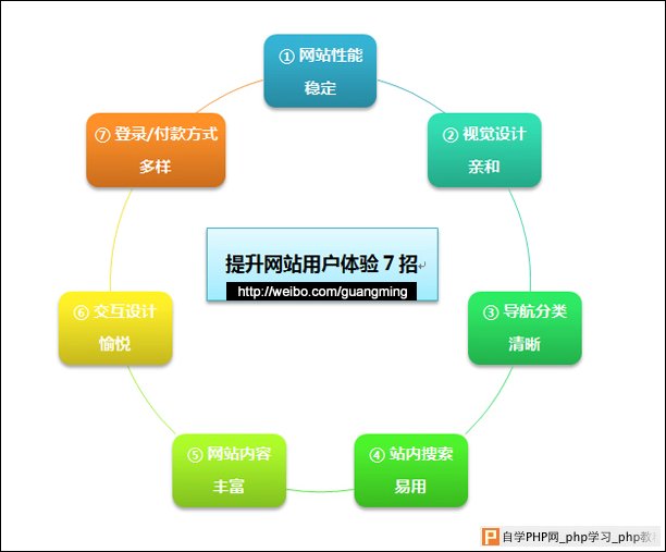 怎么俱备和提高网站用户体验_交互设计教程