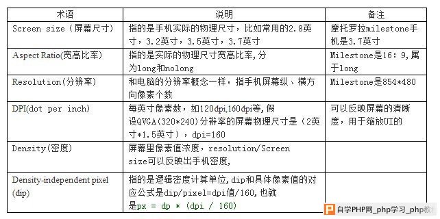 Android手机UI设计分辨率基础知识（DPI,DIP计算）