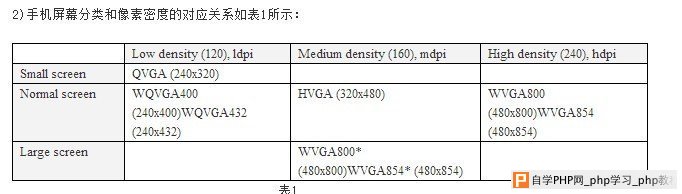 Android手机UI设计分辨率基础知识（DPI,DIP计算）