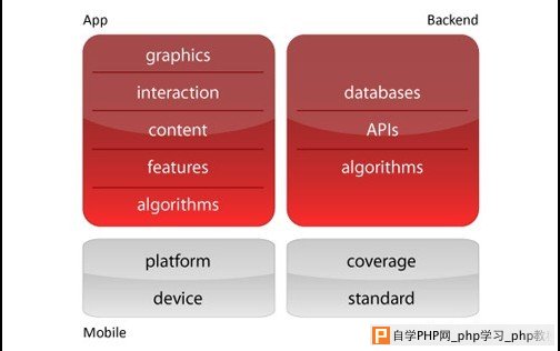 网站设计,移动web,App