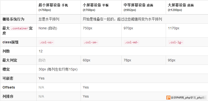 Bootstrap3.0学习第三轮：栅格系统案例 三联