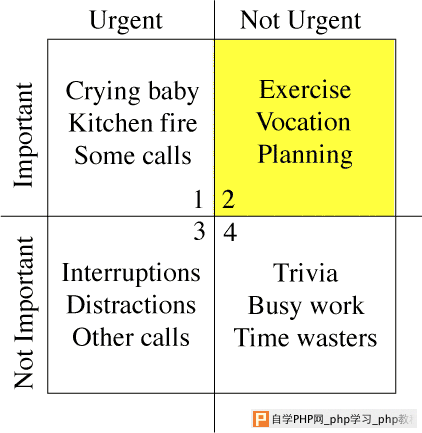 Covey Time Management Matrix