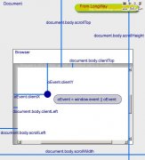 offsetWidth、clientWidth、scrollWidth、scrollTop、scrollL