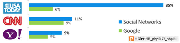 social media traffic