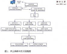 网商成功之道 购物网站的支付系统构成_建站经验